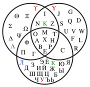 Venn diagram showing Greek, Latin and Cyrillic letters2.jpg
